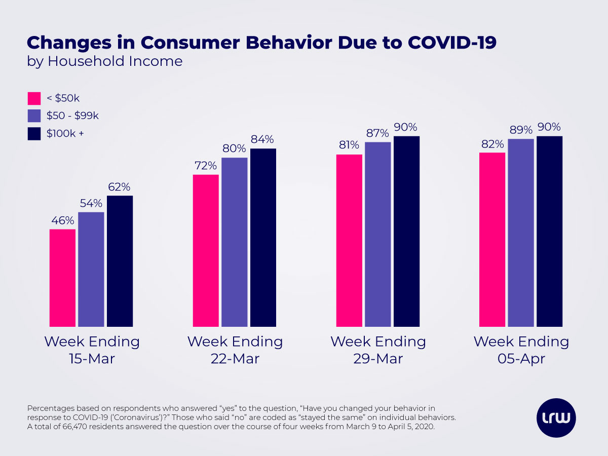 changes in consumer behavior due to COVID-19