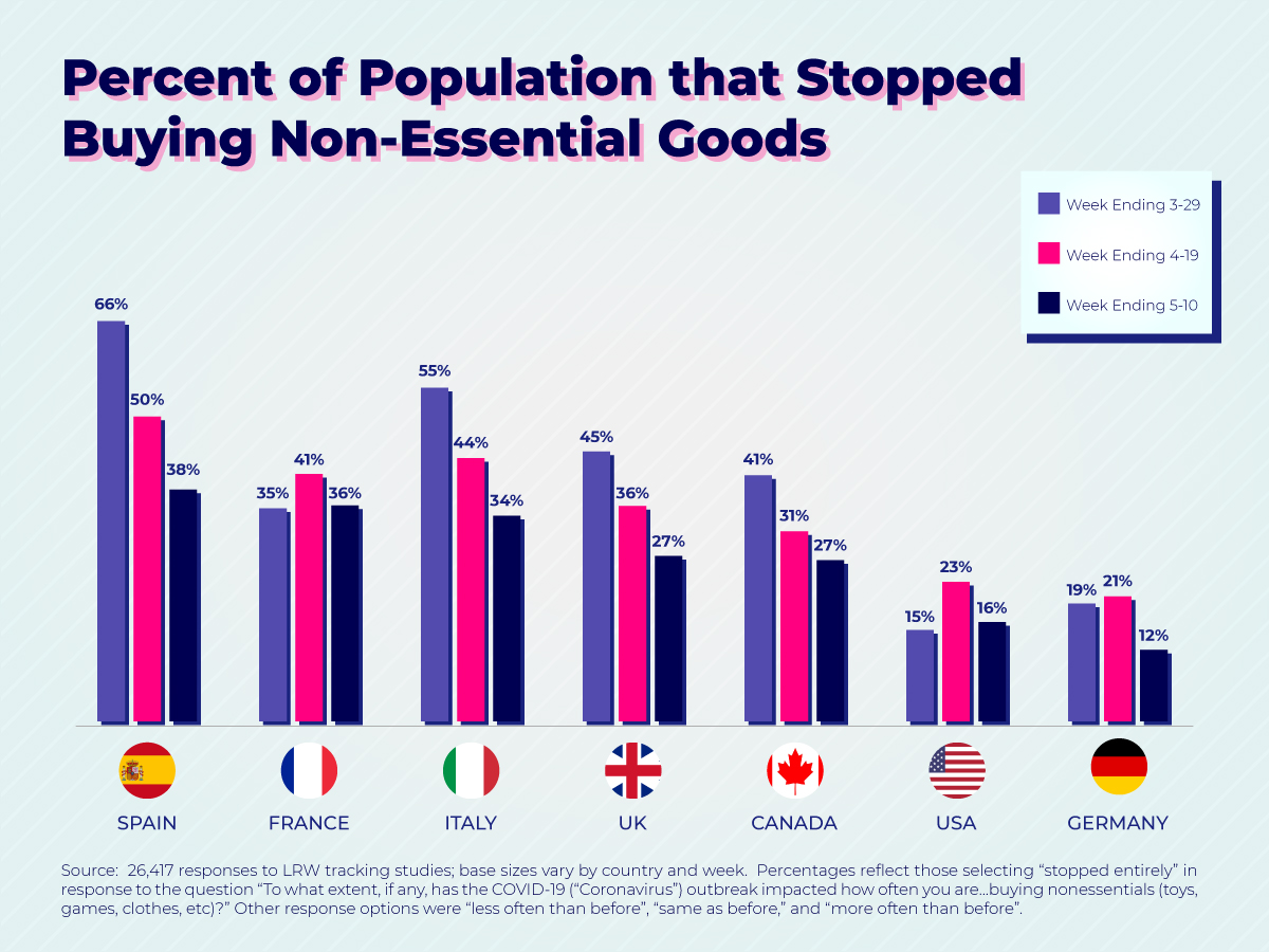 percent of population stopped buying non-essential goods during COVID-19