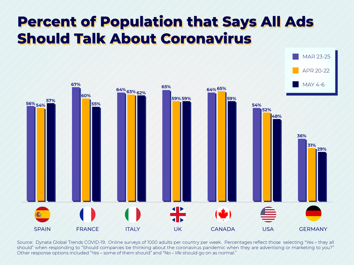 percent of population says all adds should talk about COVID-19